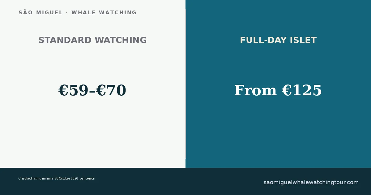 Checked listing minima · 28 October 2026 · per person